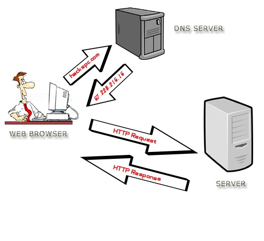 DNS serveri